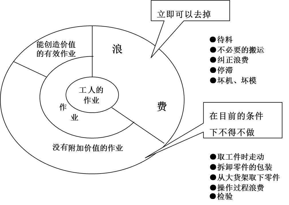 在生产运作历程中，保存哪些铺张征象呢？